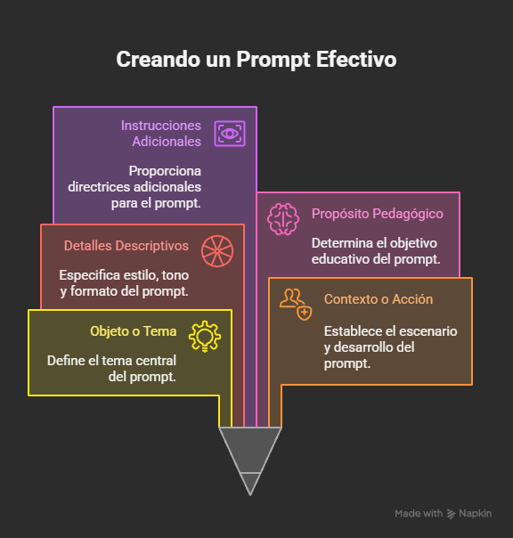 crear un prompt efectivo